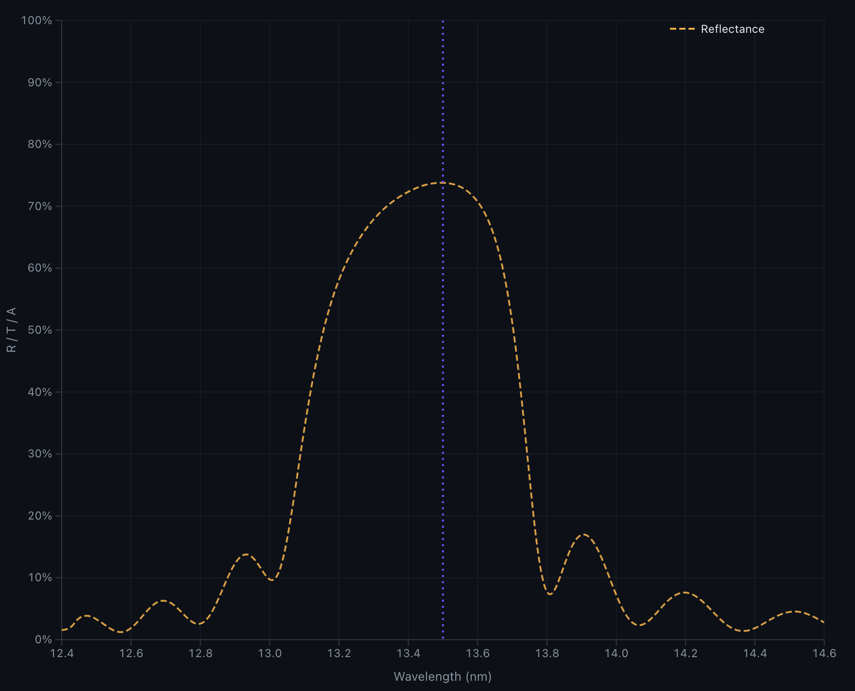 Reflectance spectrum of a Mo/Si mirror peaking near 13.5 nm